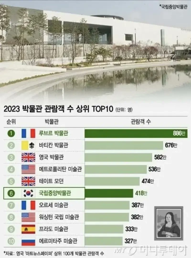 국립 중앙 박물관의 위엄 