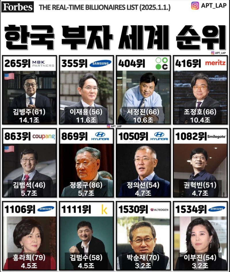 한국 부자 세계 순위