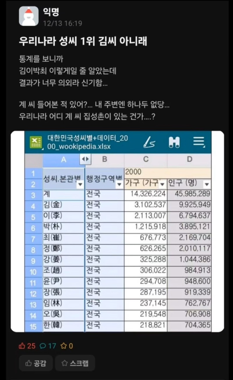 우리나라에서 제일 많은 성씨
