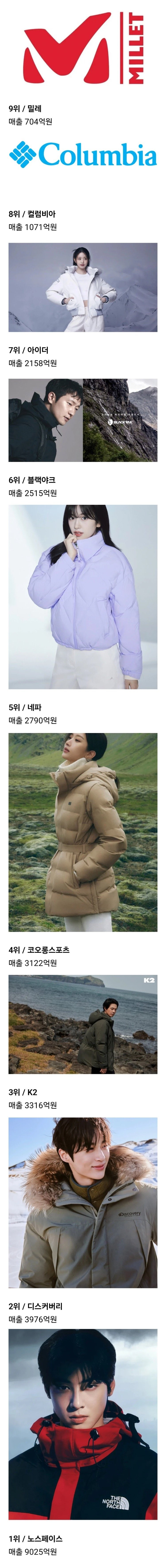 국내 아웃도어 브랜드 매출 순위 