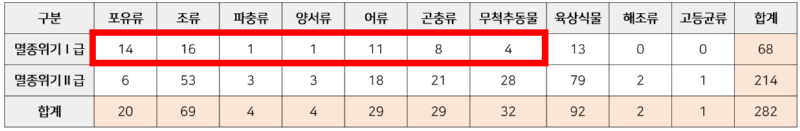 1급 멸종위기종 - 1급 멸종 위기종 종류 