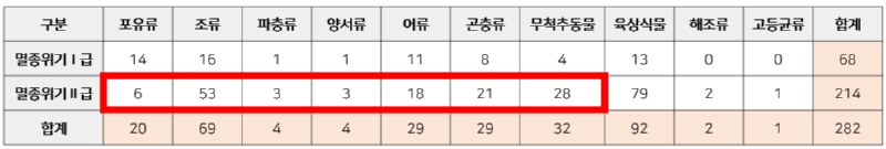 2급 멸종 위기종 - 2급 멸종 위기종 종류 