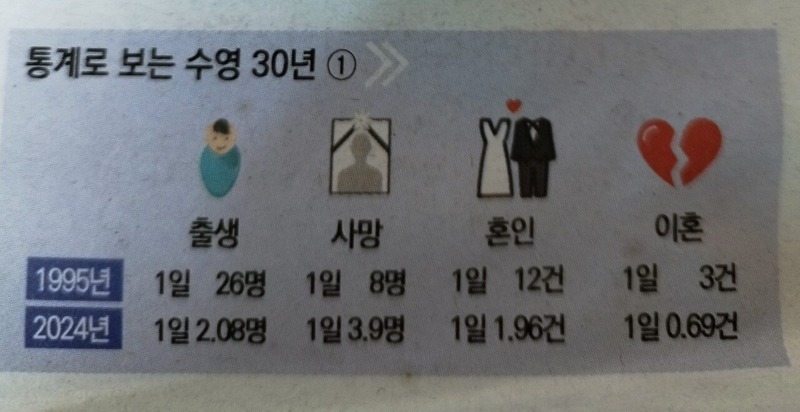 통계로 보는 30년간 부산 수영구 인구 변화 