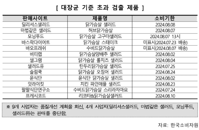  온라인 판매 닭가슴살 샐러드 대장균 검출 