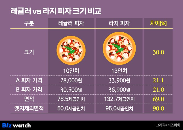 피자는 무조건 라지를 시켜야 이득인 이유