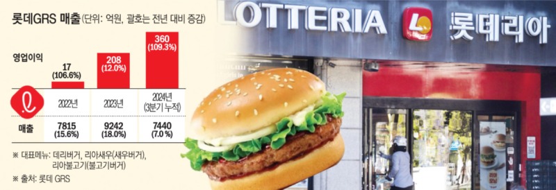 롯데리아 매출 근황, 매출 1조 클럽 예약 