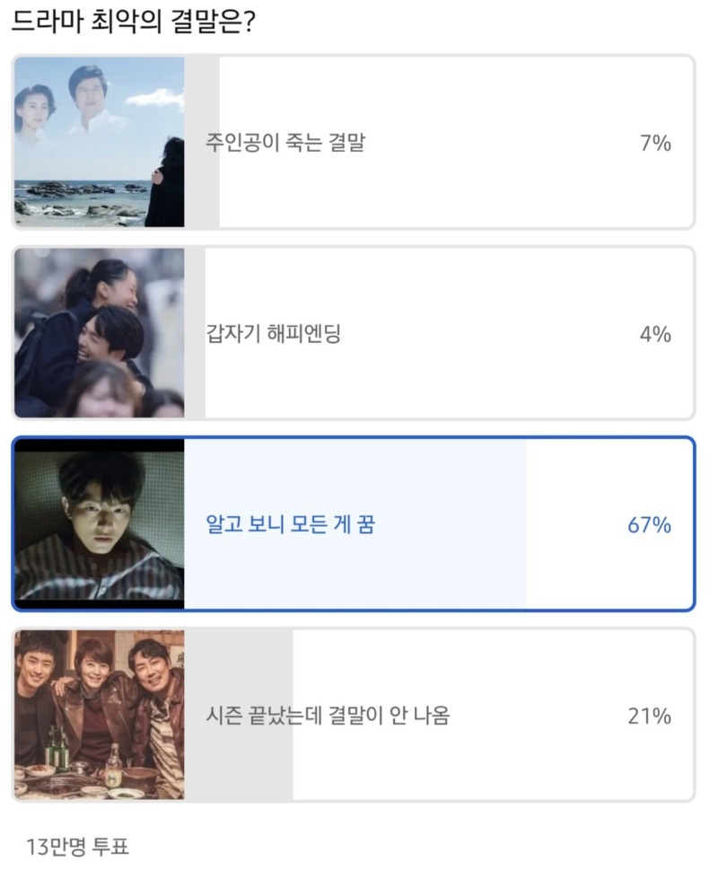 13만명이 투표한 최악의 드라마 결말 유형 