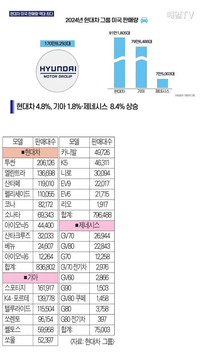 현기 미국 시장 역대급 성적