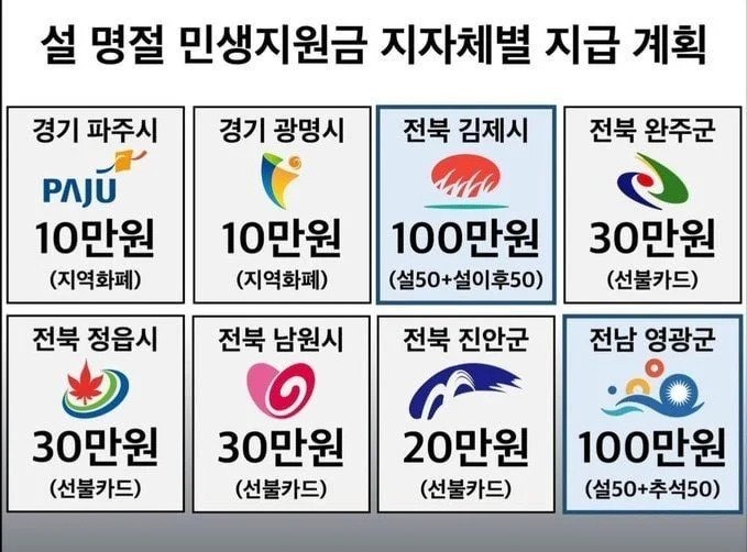 25년도 설 명절 지자체별 민생지원금 금액 