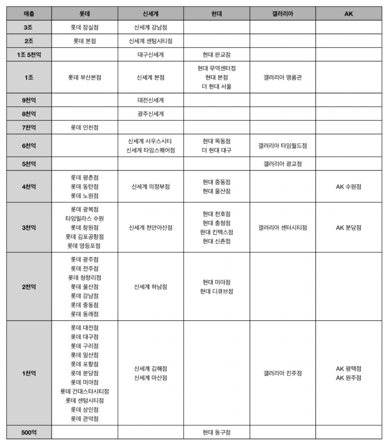 한국의 5대 백화점 매출액 근황 