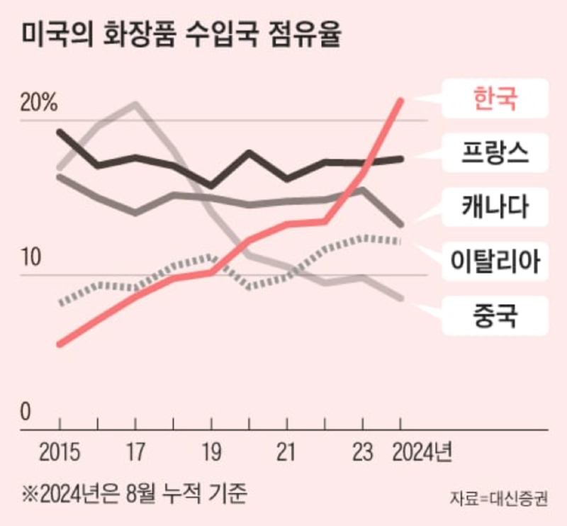 K-뷰티,미 뷰티 시장에서 프랑스 제치고 1위 