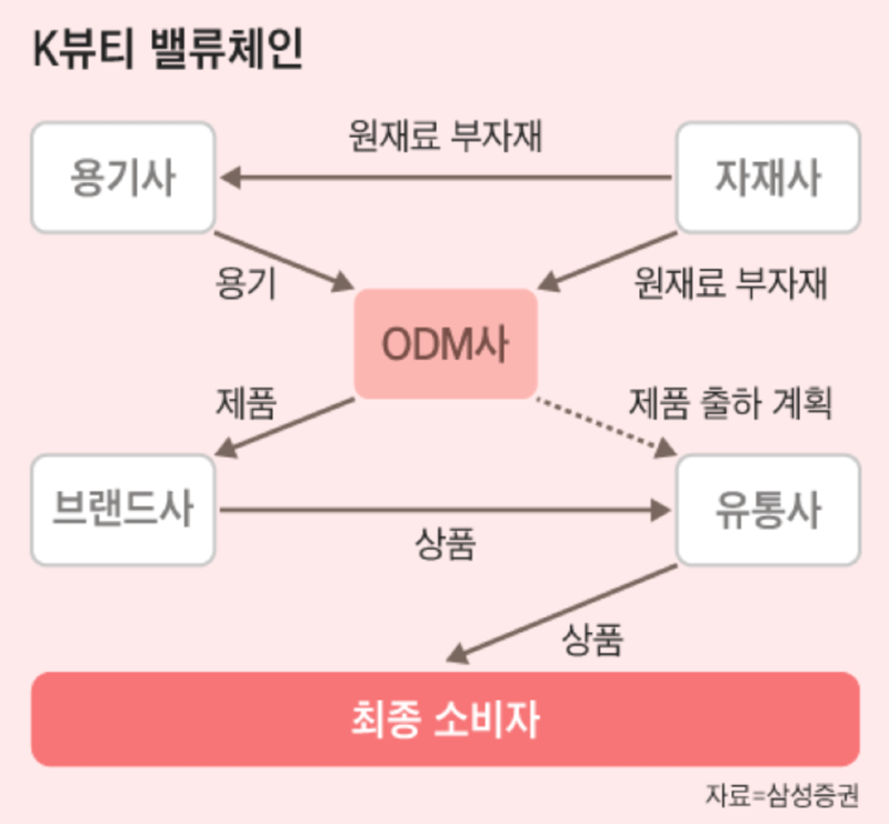 K-뷰티,미 뷰티 시장에서 프랑스 제치고 1위 