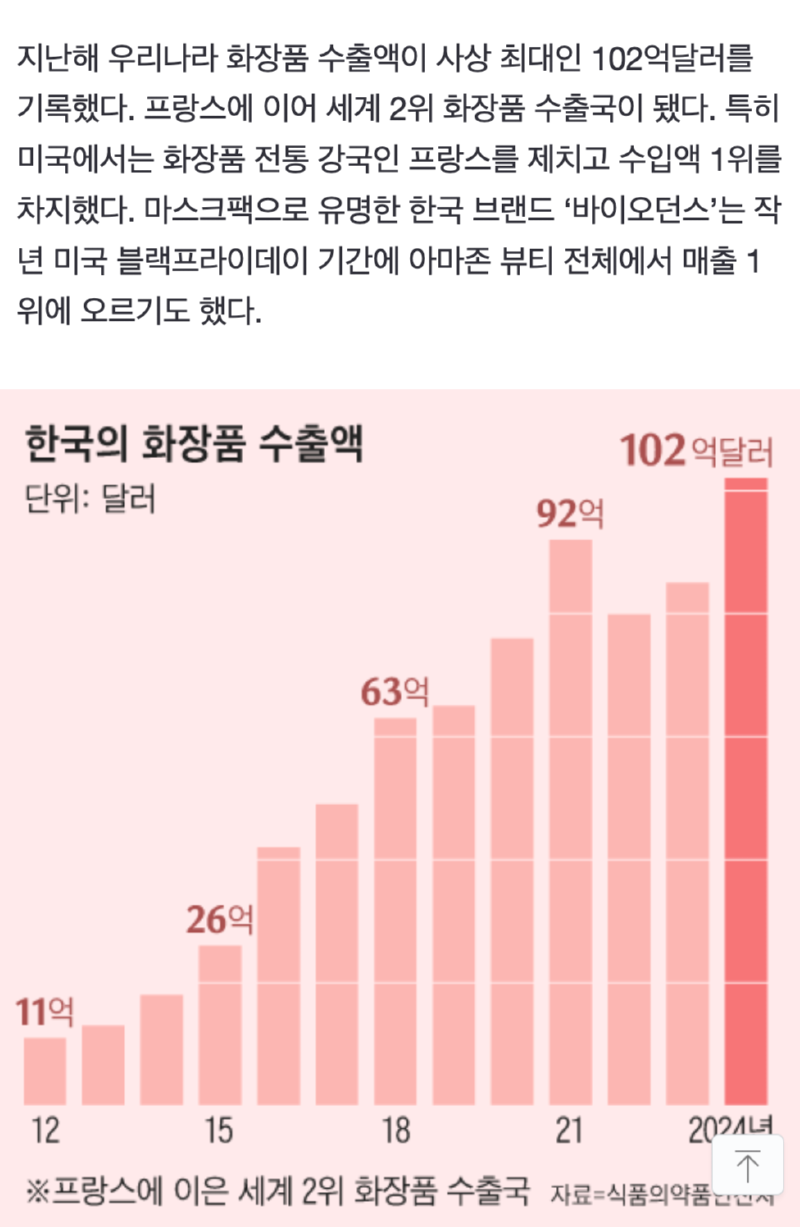 K-뷰티,미 뷰티 시장에서 프랑스 제치고 1위 