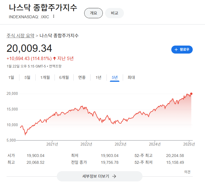 720조 AI 투자, 미증시 일제 랠리…S&P는 사상 최고