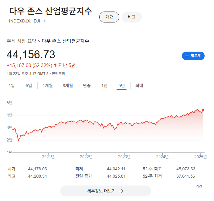 720조 AI 투자, 미증시 일제 랠리…S&P는 사상 최고