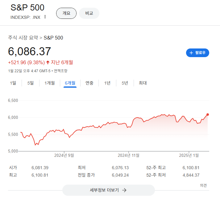 720조 AI 투자, 미증시 일제 랠리…S&P는 사상 최고