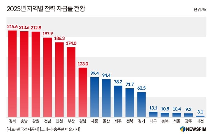 전기료 지역별 차등화 , 내년부터 적용 예정 