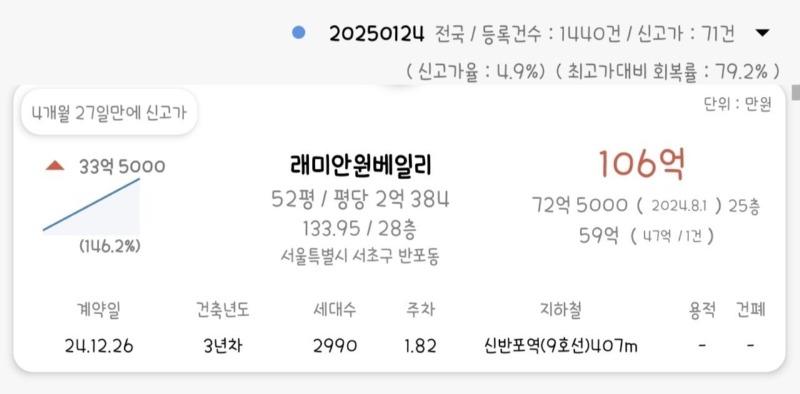 거래가 100억+, 평당 2억을 넘겨버린 서울 반포동 아파트