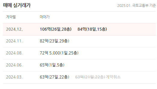거래가 100억+, 평당 2억을 넘겨버린 서울 반포동 아파트