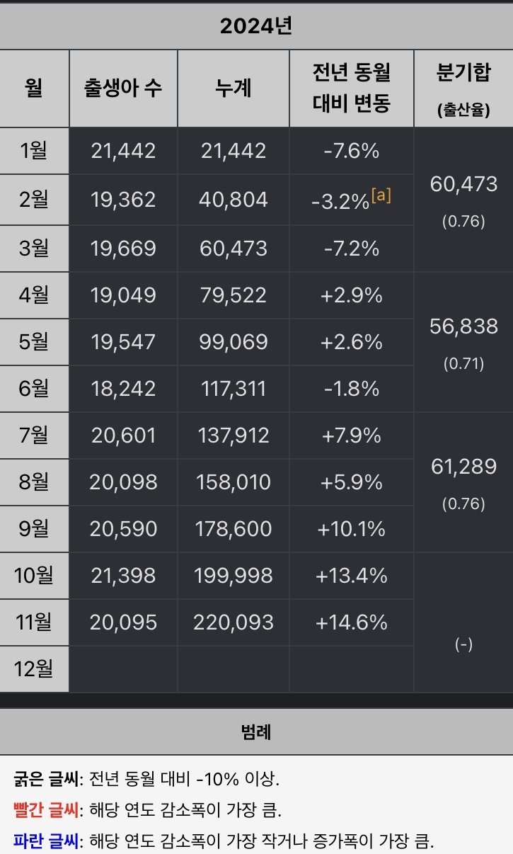 대한민국 출산율 근황