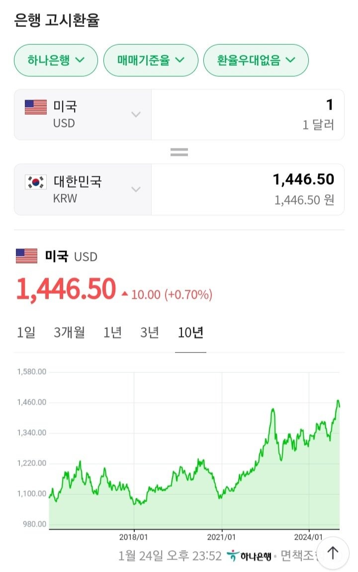 원 달러 환율 10년간 변동 폭 