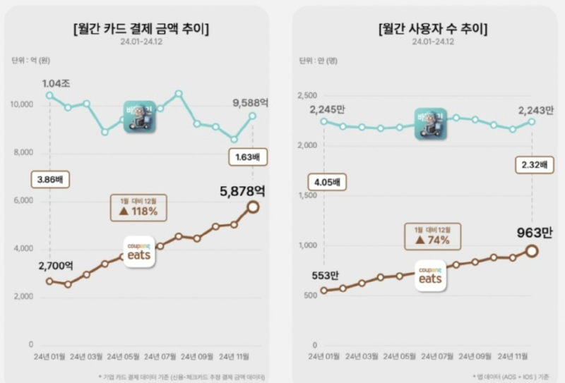 배달업계 지각 변동, 쿠팡이츠 배민 점유율 넘보나..? 