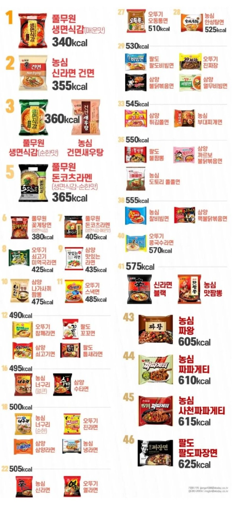 라면 브랜드 별 칼로리 순위  (낮은 -> 높은)