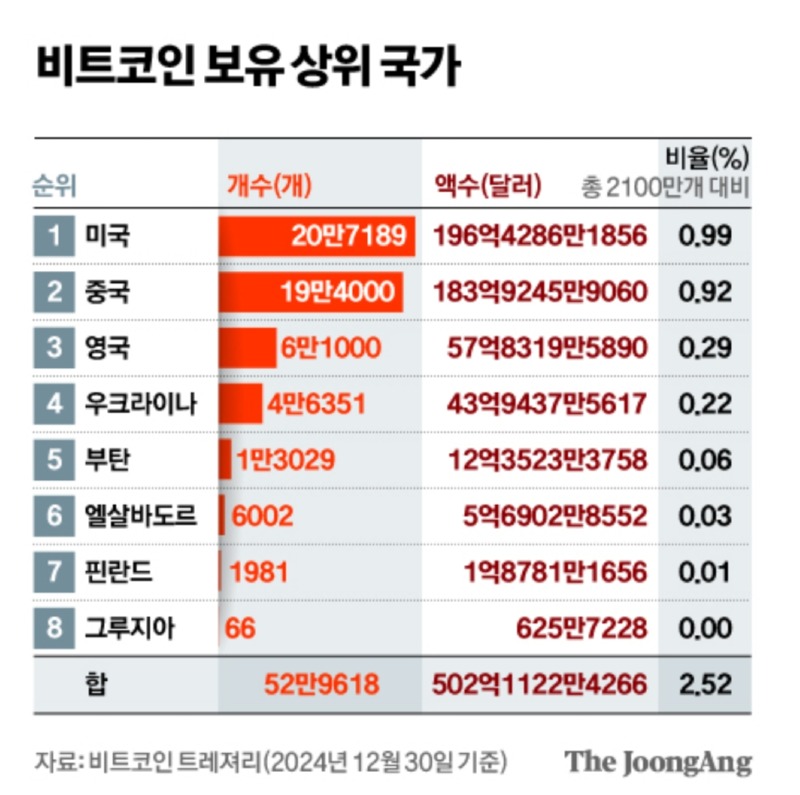 비트코인 보유 국가 순위 
