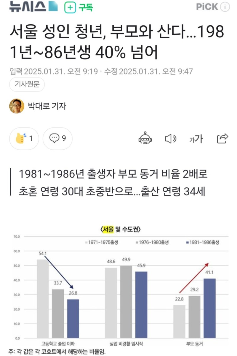 서울 성인 청년, 부모와 산다 1981년~86년생 40% 넘어