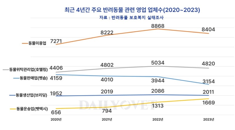 6번,반려동물 분야 인구 감소 , 데일리벳 .jpg