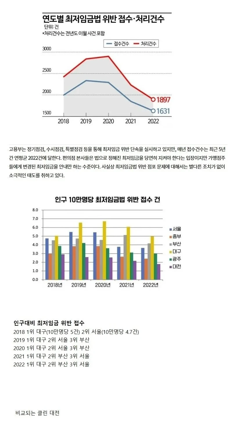 인구 대비 최저임금 위반 접수 건수 1,2,3위 