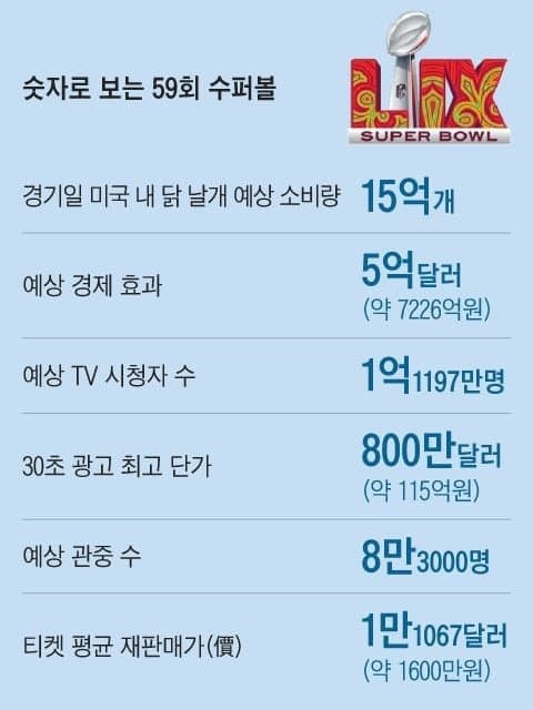 숫자로 보는 미국 NFL 슈퍼볼 