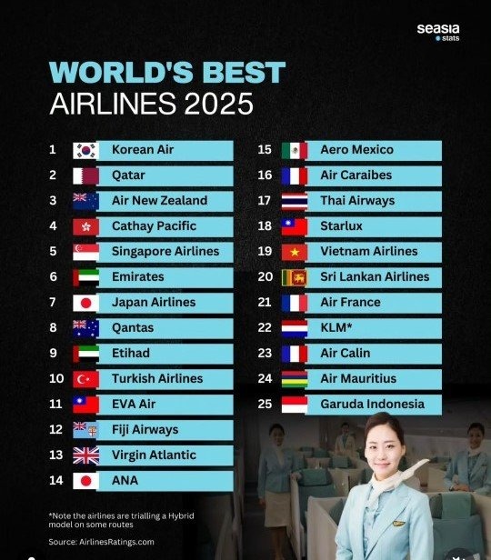 2025년, 최고의 항공사 1위 대한항공!