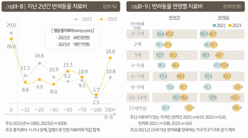 2023_KB금융지주_한국반려동물리포트_치료비 지출.png