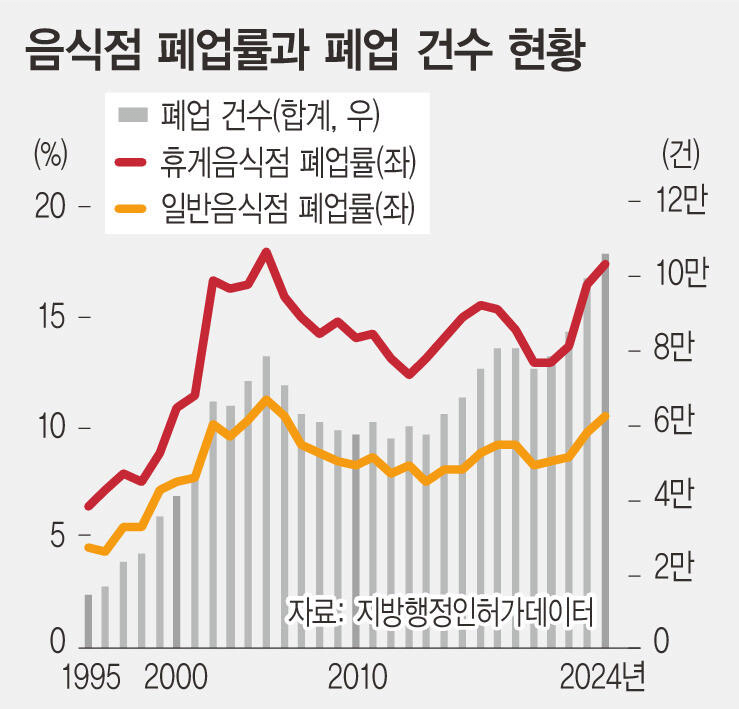 2024 음식점 폐업율과 폐업 건수 