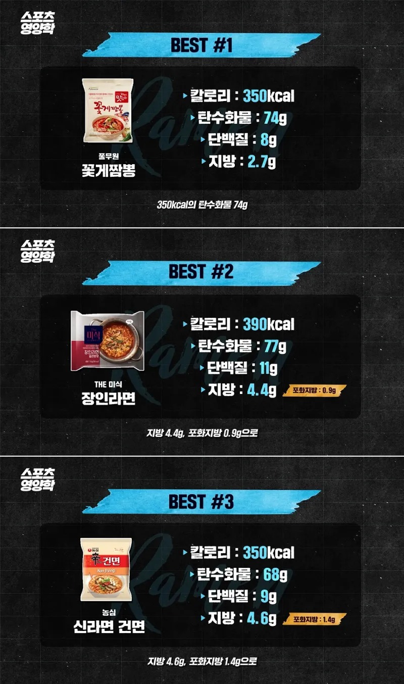 영양학적으로 최악의 라면 vs 최고의 라면