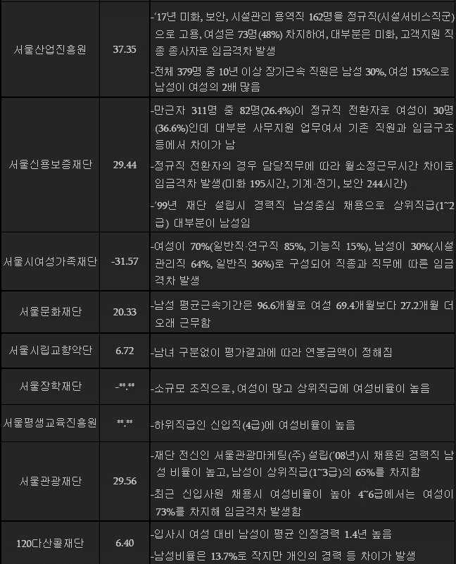 서울시에서 직접 전수조사한 남녀 임금격차 관련 데이터 