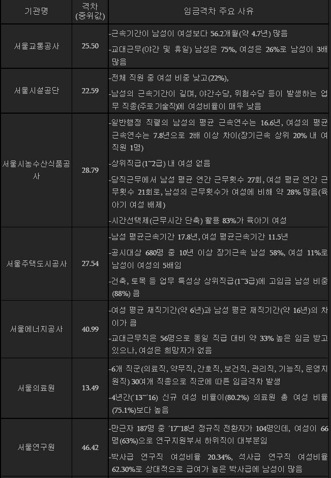 서울시에서 직접 전수조사한 남녀 임금격차 관련 데이터 