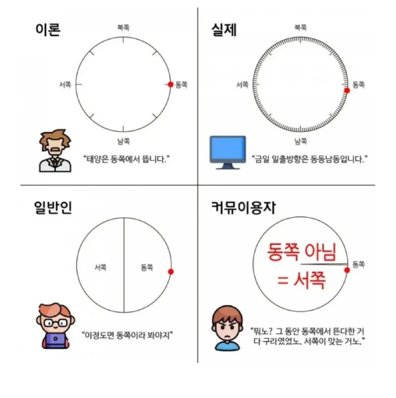 이론 vs 실제 vs 일반인 vs 커뮤