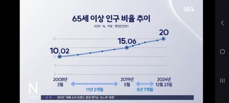 애들은 없고 고령화가 빨라지는 대한민국 근황. 