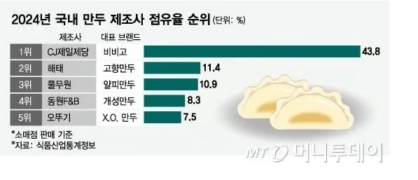 의외의 순위가 발표된 작년 만두시장. 