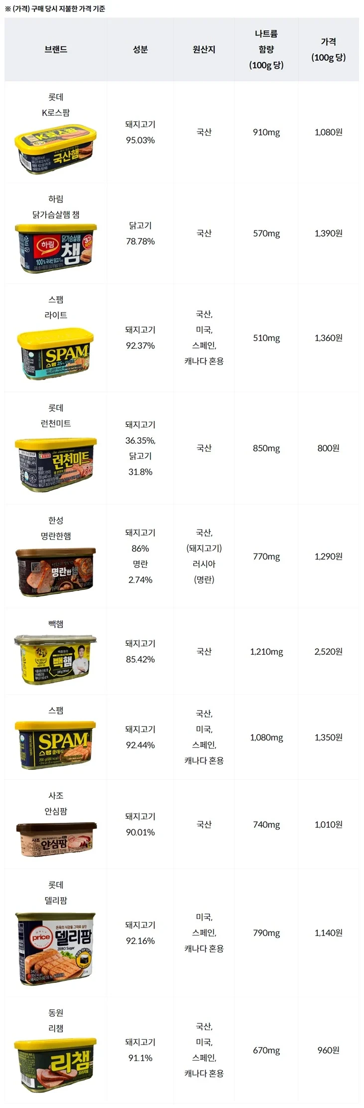 시중에 판매중인 캔햄의 돼지고기 함량,나트륨.비교표.jpg