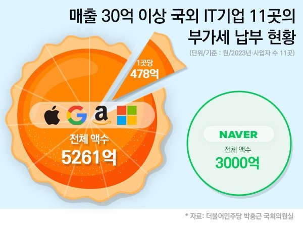 [단독] 5조 벌고 법인세 ‘0원’ 외국기업 6배 급증…구글·넷플릭스는 부가세마저 ‘찔끔’