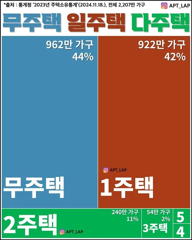 무주택자와 유주택자 비율 비교 
