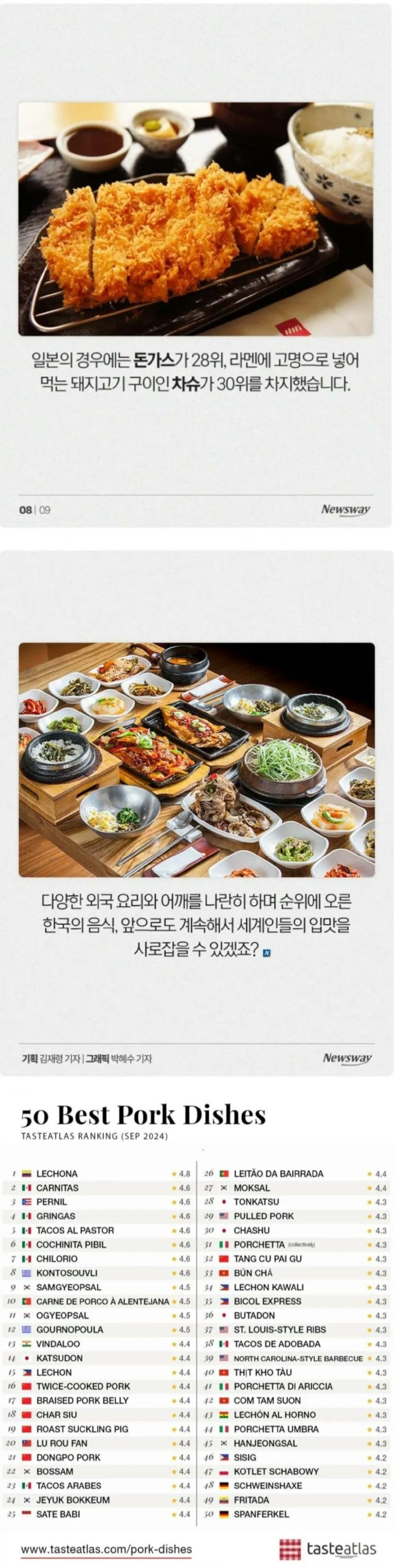 전 세계 돼지요리 Top10에 진입한 삼겹살 