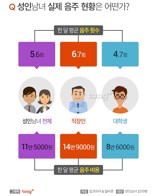 성인남녀 월평균 음주 횟수 