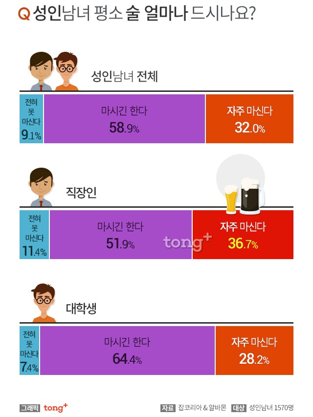 성인남녀 월평균 음주 횟수 