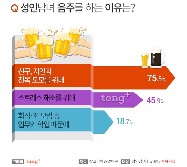 성인남녀 월평균 음주 횟수 