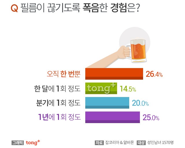 성인남녀 월평균 음주 횟수 