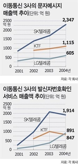 네이트온까지 있었던 SKT가 카카오한테 시장을 뺏긴 이유